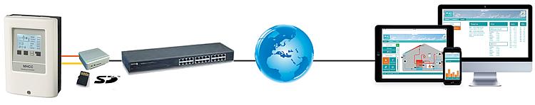 Sorel Datenlogger CAV+Ethernet