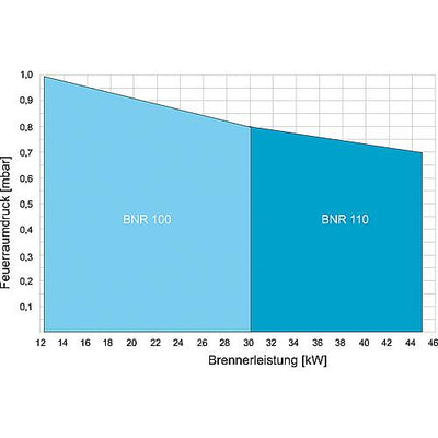 Öl-Blaubrenner BNR 100/110