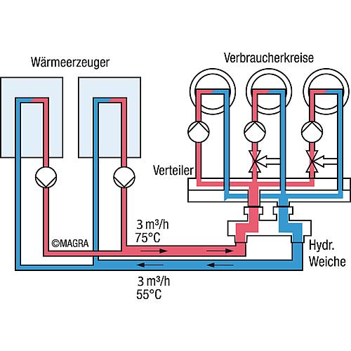 Hydraulische Weiche Typ WST 60-24 - 1¼"