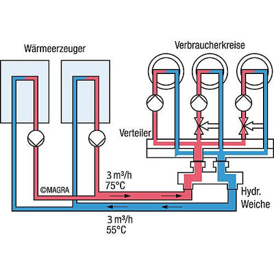 Hydraulische Weiche Typ WST 60-24 - 1¼"