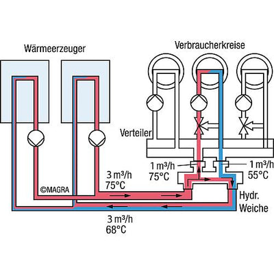 Hydraulische Weiche Typ WST 60-24 - 1¼"