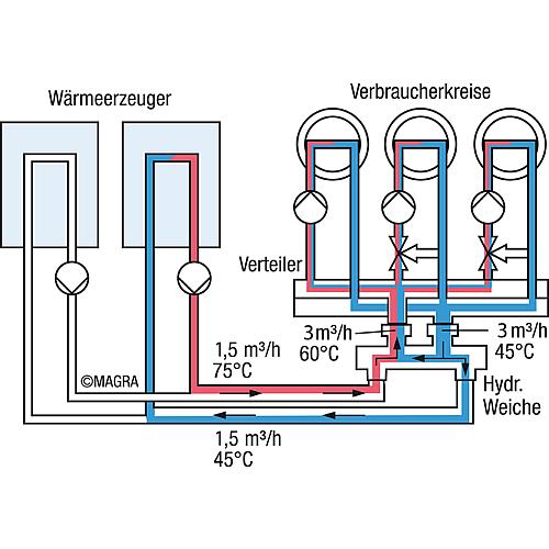 Hydraulische Weiche Typ WST 60-24 - 1¼"