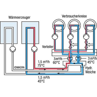 Hydraulische Weiche Typ WST 60-24 - 1¼"