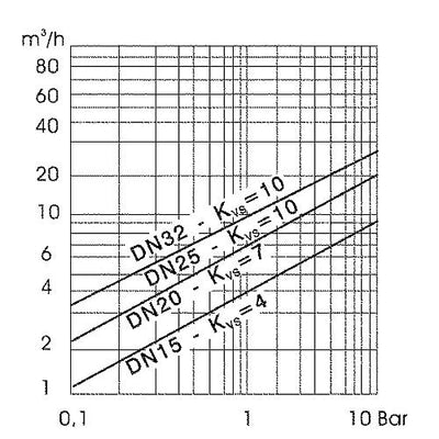 Mischventil Euromix MV-120, 3-Wege-Ausführung F-3