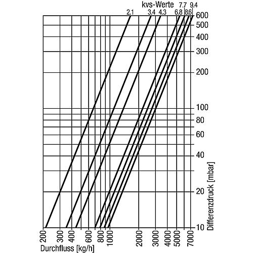 3-Wege-Umschaltventil Typ VC