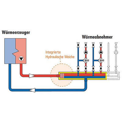 Kombi-Heizungsverteiler mit integrierter Hydraulischer Weiche HWplus DN 25 (1")