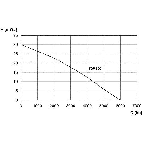 Tauchdruckpumpe TDP 800