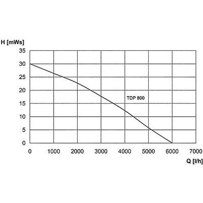 Tauchdruckpumpe TDP 800