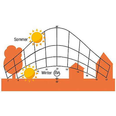 Sonnenbahnindikator „Solarspion”